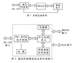基于无线调制解调芯片MX919芯片实现高速无线MODEM的方案设计-芯城品牌采购网